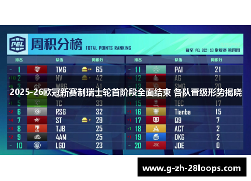 2025-26欧冠新赛制瑞士轮首阶段全面结束 各队晋级形势揭晓 2025-26欧冠新赛制瑞士轮首阶段全面结束 各队晋级形势揭晓